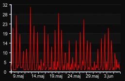player_graph_month