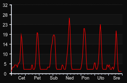 player_graph_week