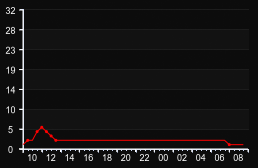 player_graph