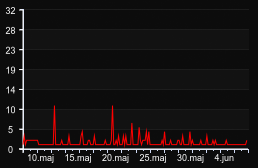 player_graph_month