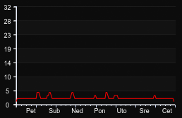 player_graph_week