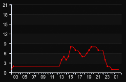 player_graph