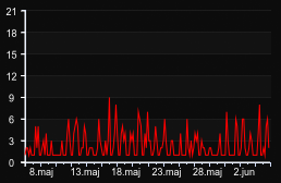 player_graph_month