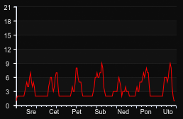player_graph_week