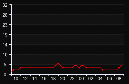 player_graph