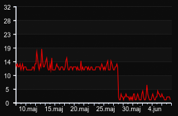 player_graph_month