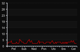 player_graph_week