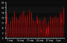 player_graph_month