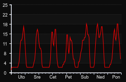 player_graph_week