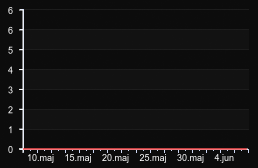 player_graph_month