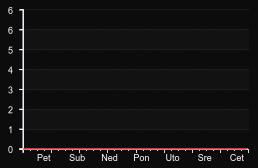 player_graph_week