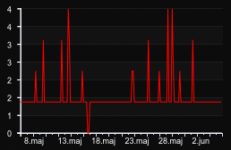 player_graph_month