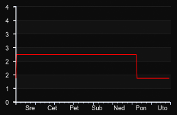 player_graph_week