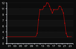 player_graph