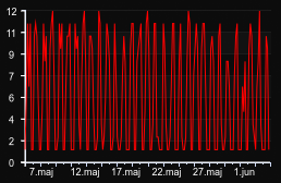 player_graph_month