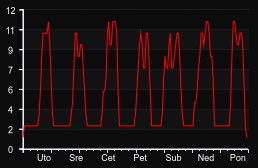 player_graph_week
