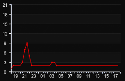 player_graph