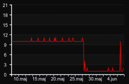 player_graph_month
