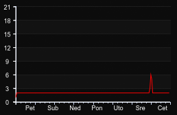 player_graph_week