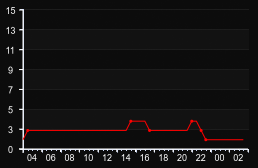 player_graph