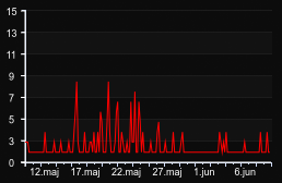 player_graph_month