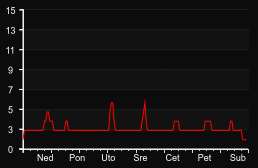 player_graph_week