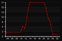 player_graph