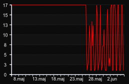 player_graph_month