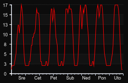 player_graph_week