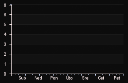 player_graph_week
