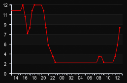 player_graph