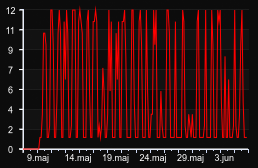 player_graph_month