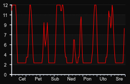 player_graph_week