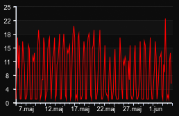 player_graph_month