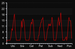 player_graph_week