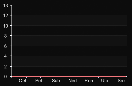 player_graph_week