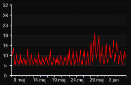 player_graph_month
