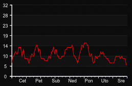player_graph_week