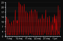 player_graph_month