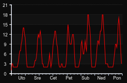 player_graph_week