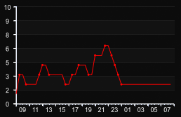 player_graph