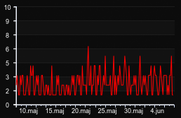 player_graph_month