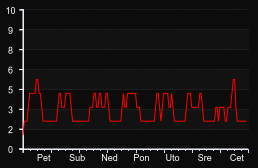 player_graph_week