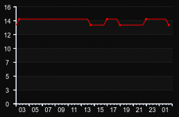 player_graph