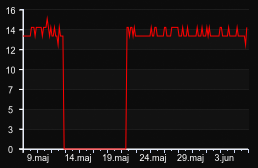 player_graph_month