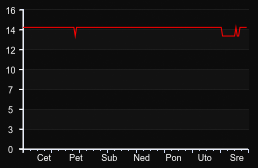 player_graph_week