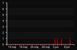 player_graph_month