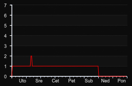 player_graph_week