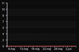 player_graph_month