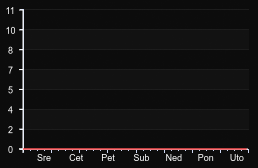 player_graph_week